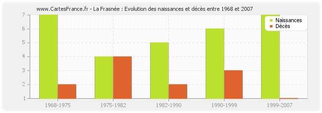 La Frasnée : Evolution des naissances et décès entre 1968 et 2007